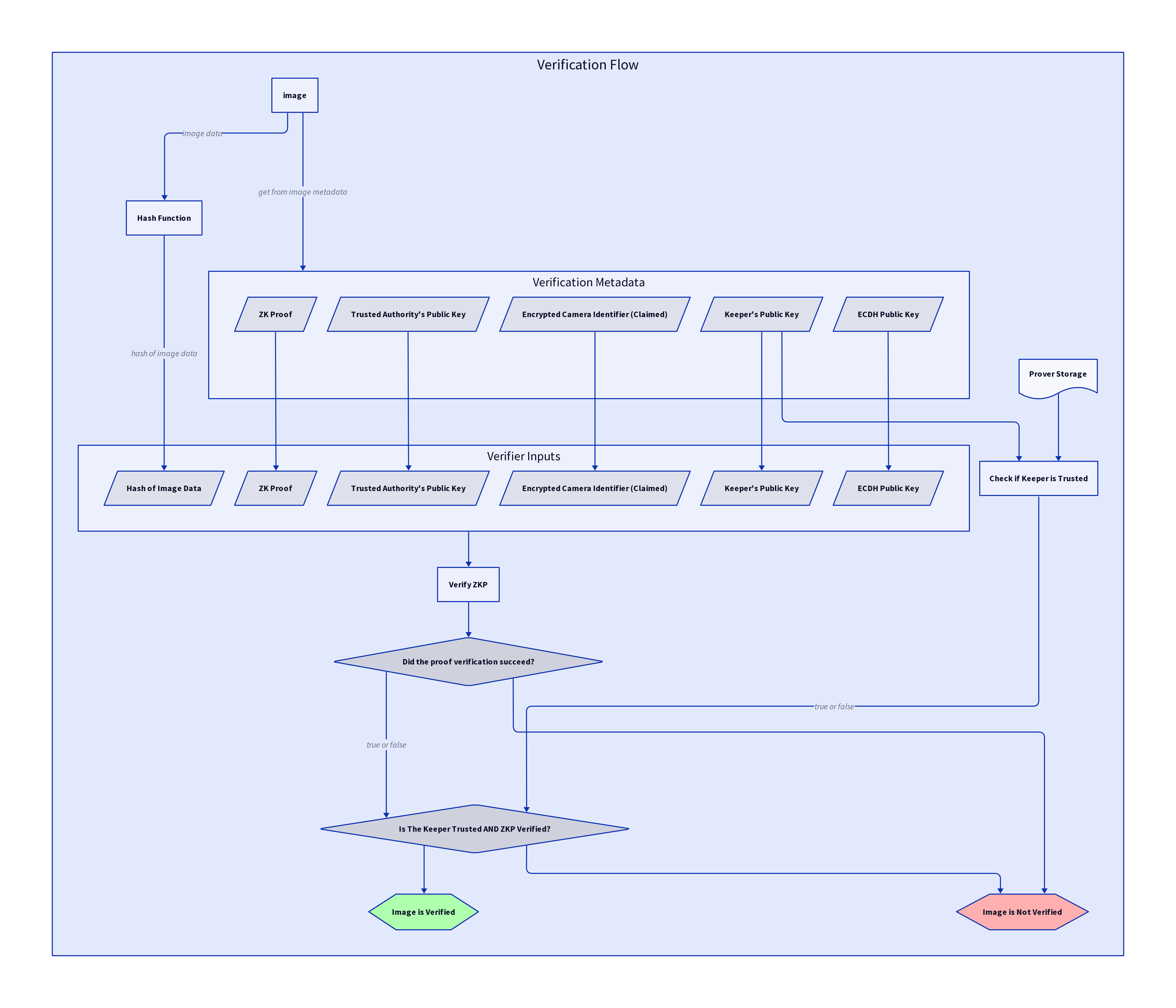 Verification Flow