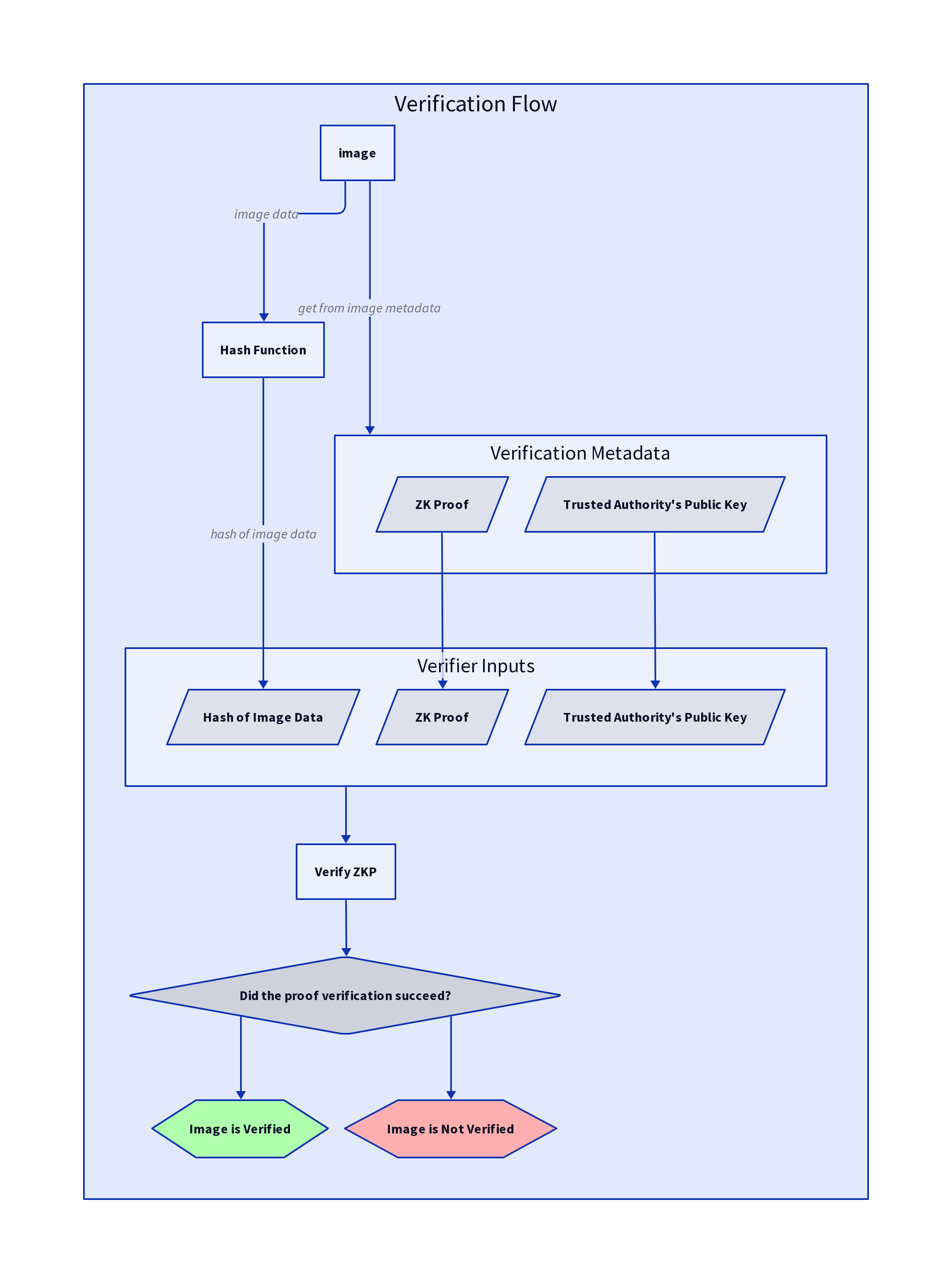 Verification Flow